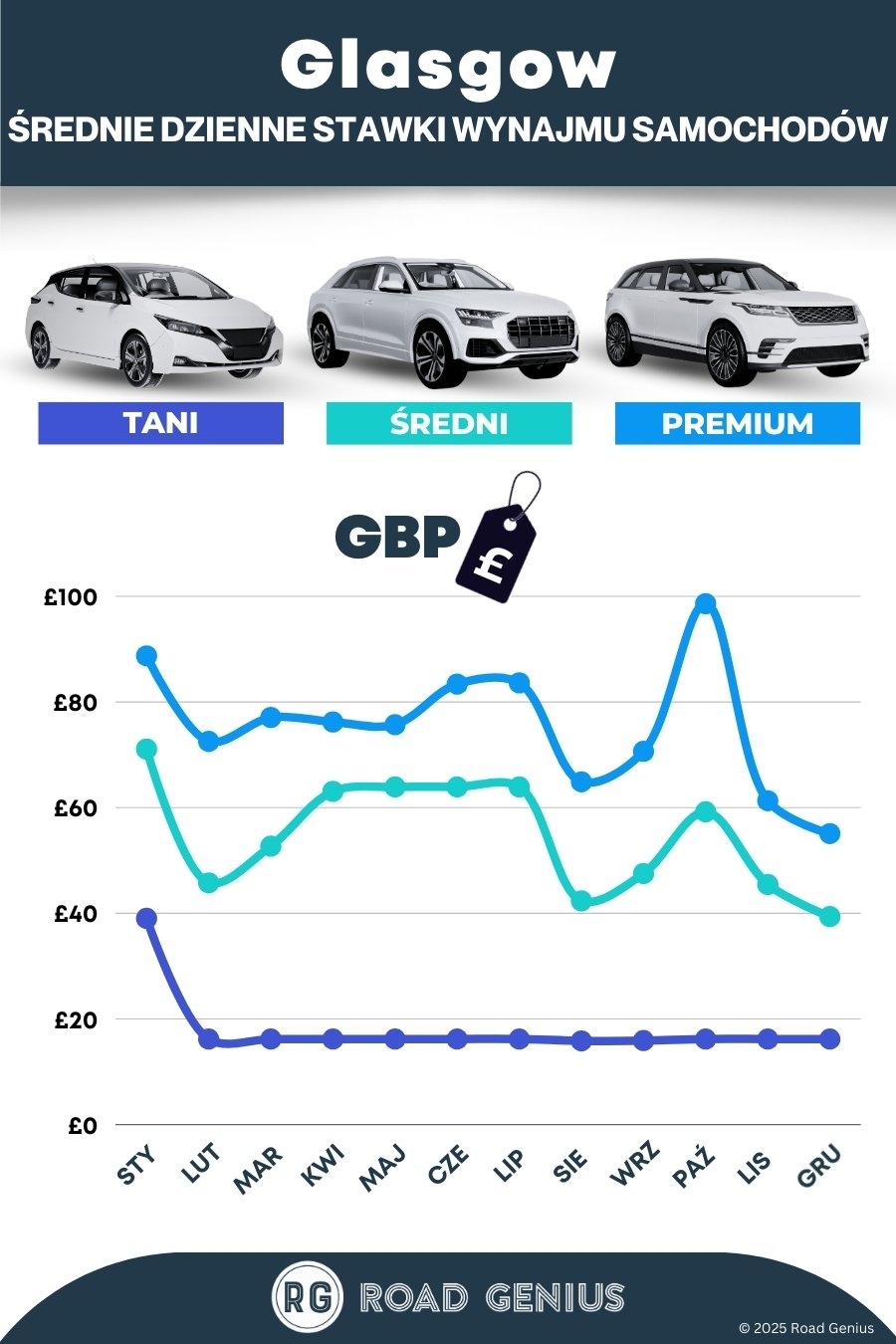 Ceny w wypożyczalniach samochodów w Glasgow 2025/2026
