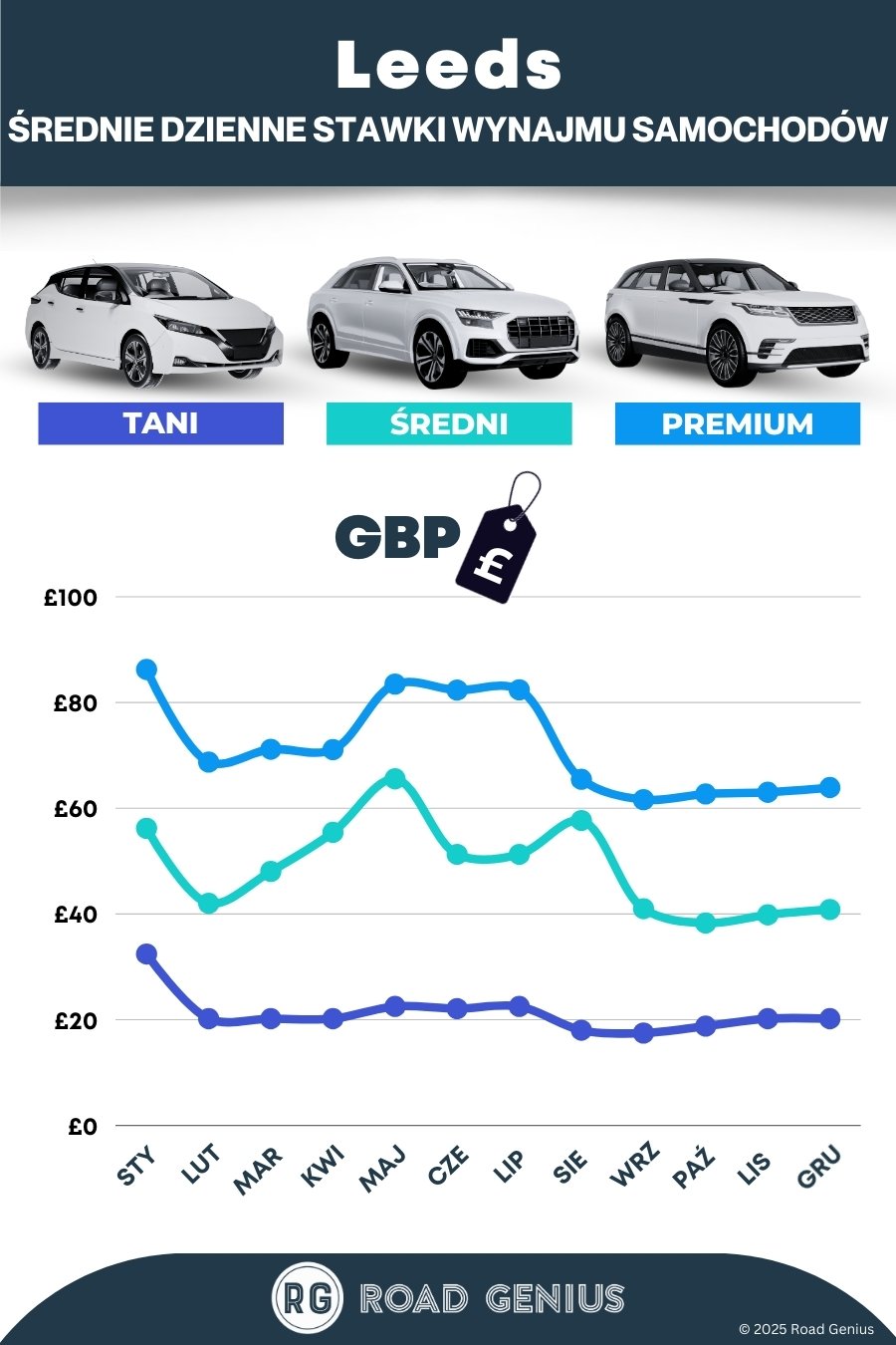 Ceny w wypożyczalniach samochodów w Leeds 2025/2026