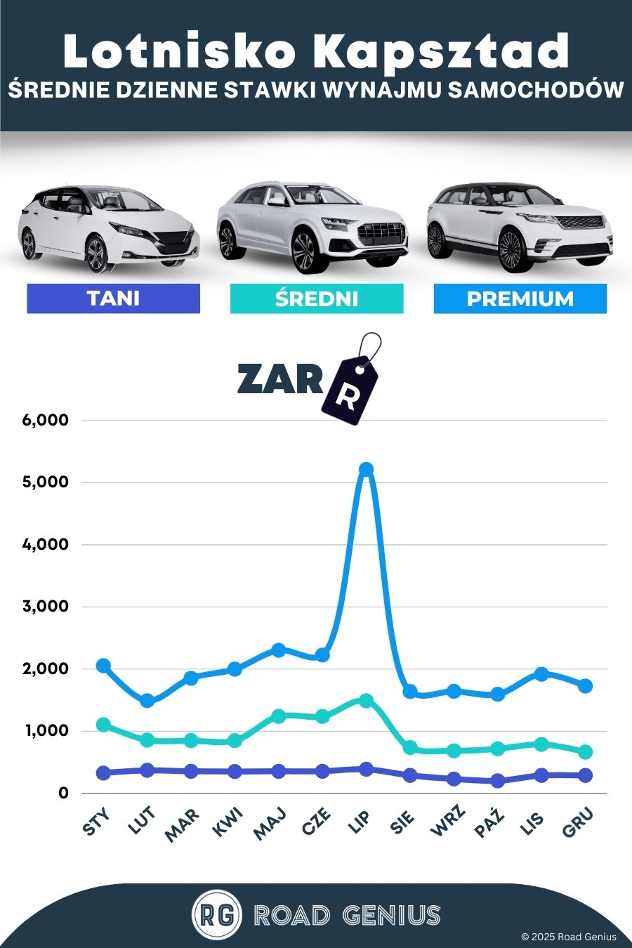 Ceny w wypożyczalniach samochodów na lotnisku w Kapsztadzie 2025/2026