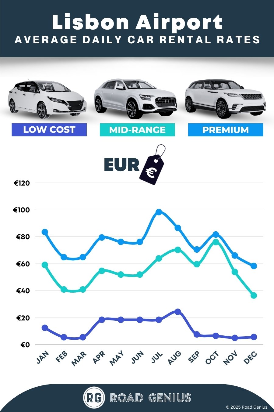 Car hire prices at Lisbon Airport 2025/2026