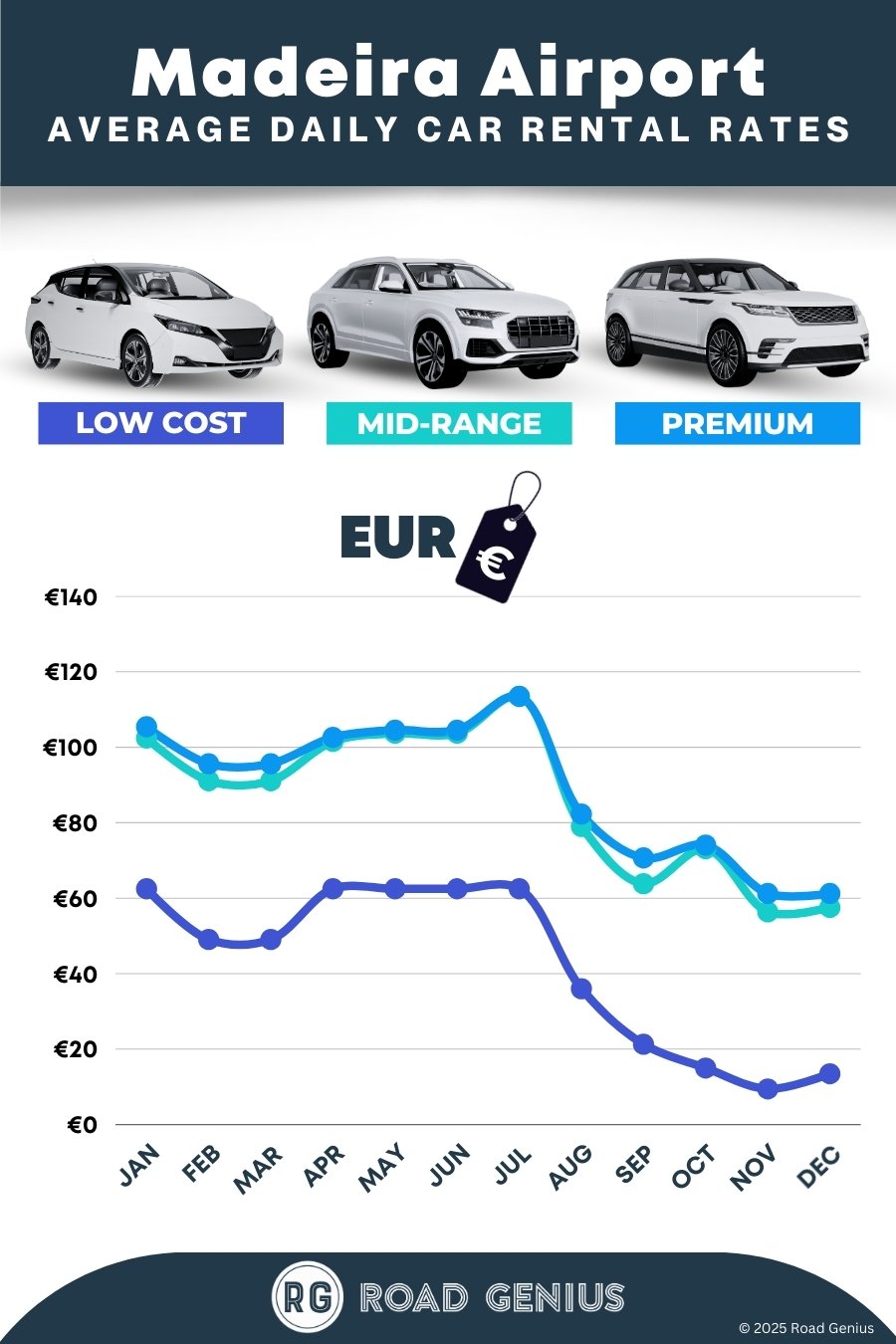 Car hire prices at Madeira Airport 2025/2026