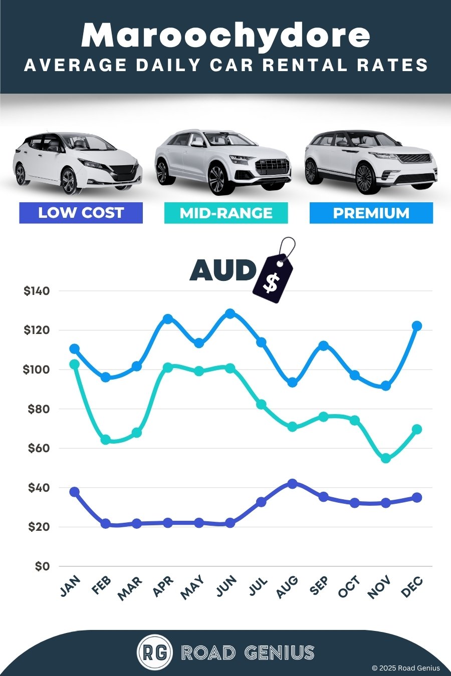 Car rental prices in Sunshine Coast - Maroochydore 2025/2026