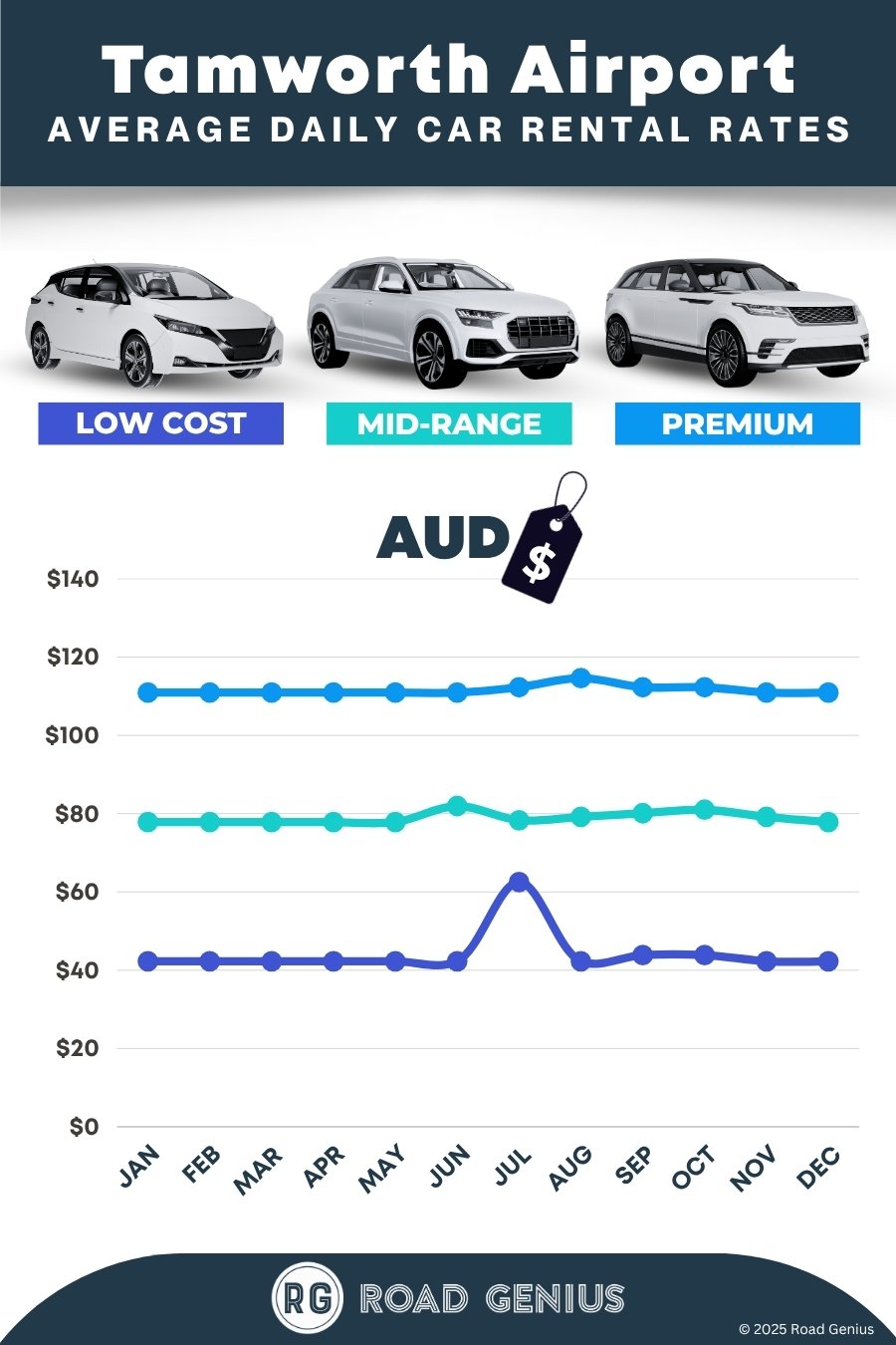 Car rental prices at Tamworth Airport (TMW) 2025/2026
