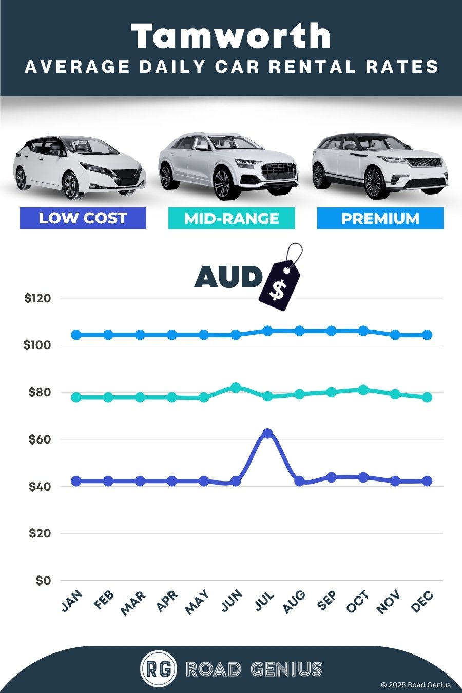 Car hire prices in Tamworth 2025/2026
