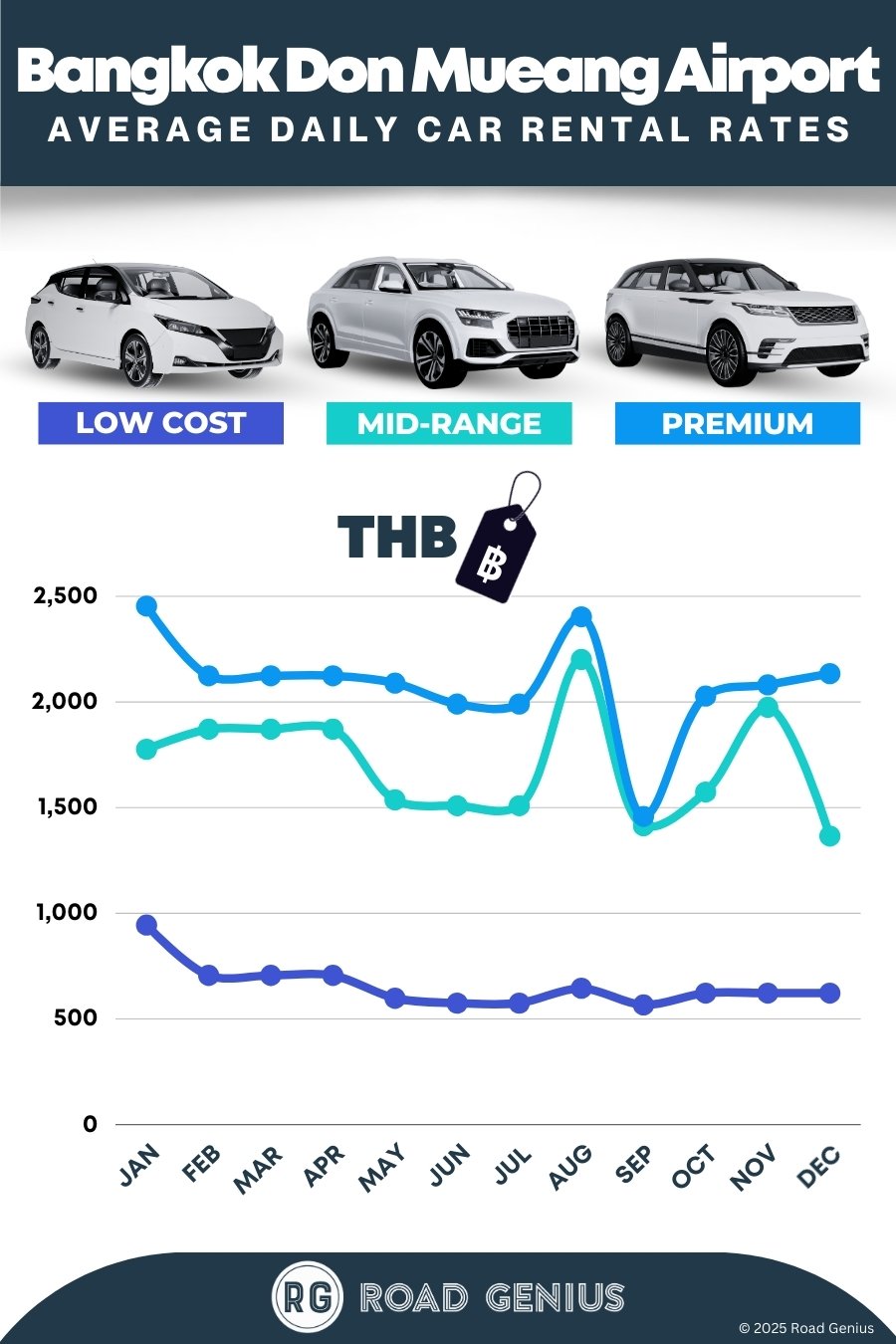 Car rental prices at Bangkok Don Mueang Airport 2025/2026