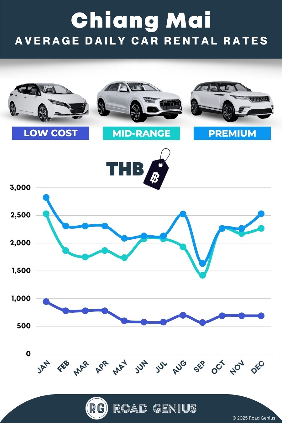 Car rental prices in Chiang Mai 2025/2026