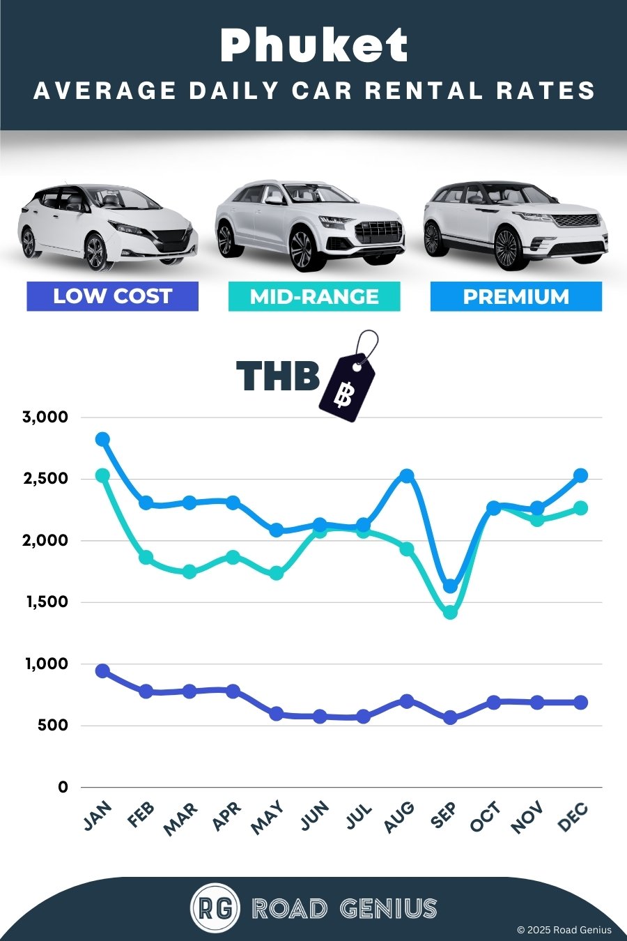 Car hire prices in Phuket 2025/2026