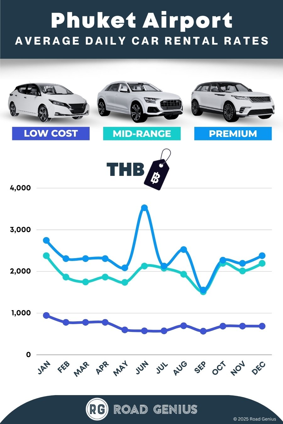 Car hire prices at Phuket Airport 2025/2026