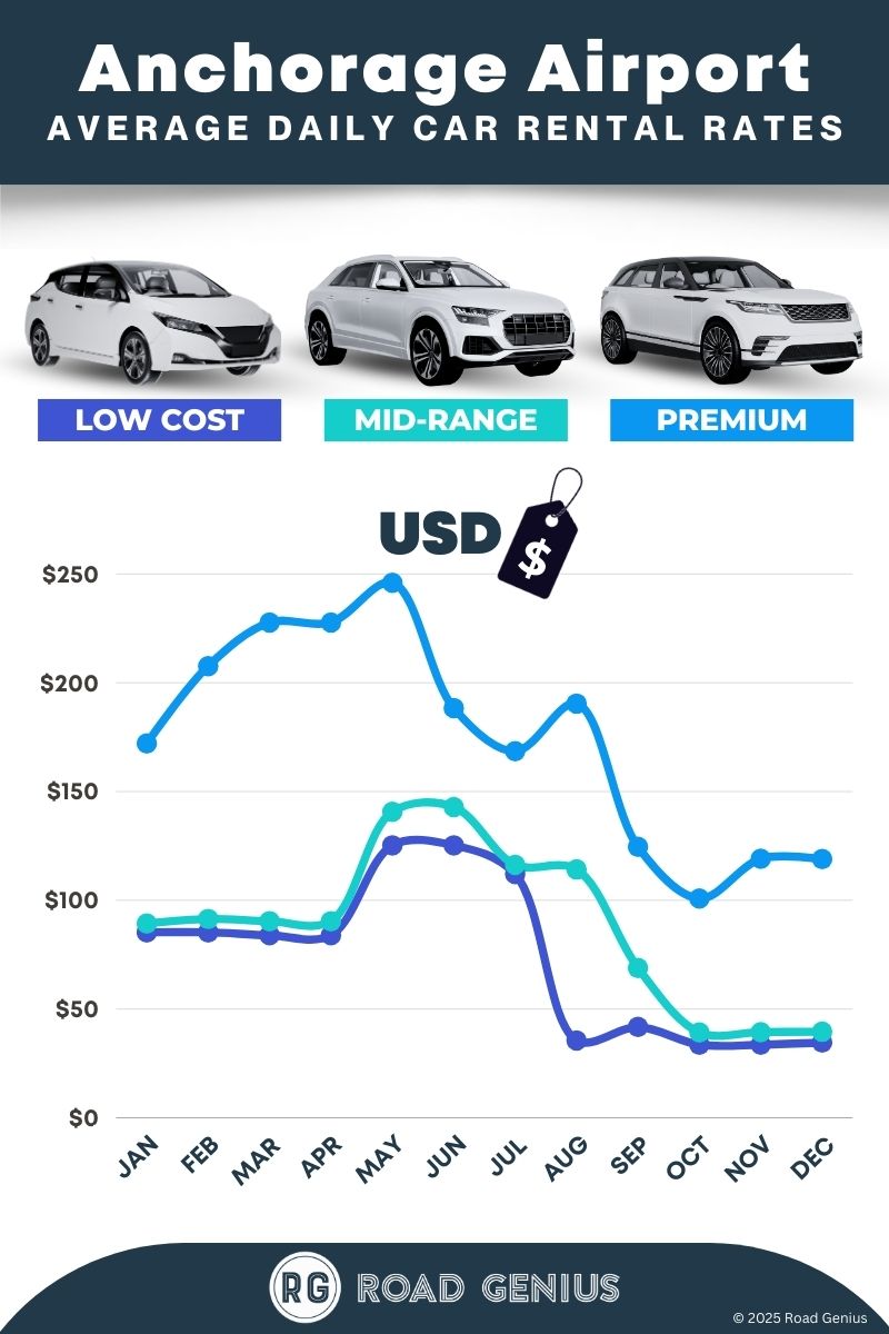 Car rental prices at Anchorage Airport 2025/2026