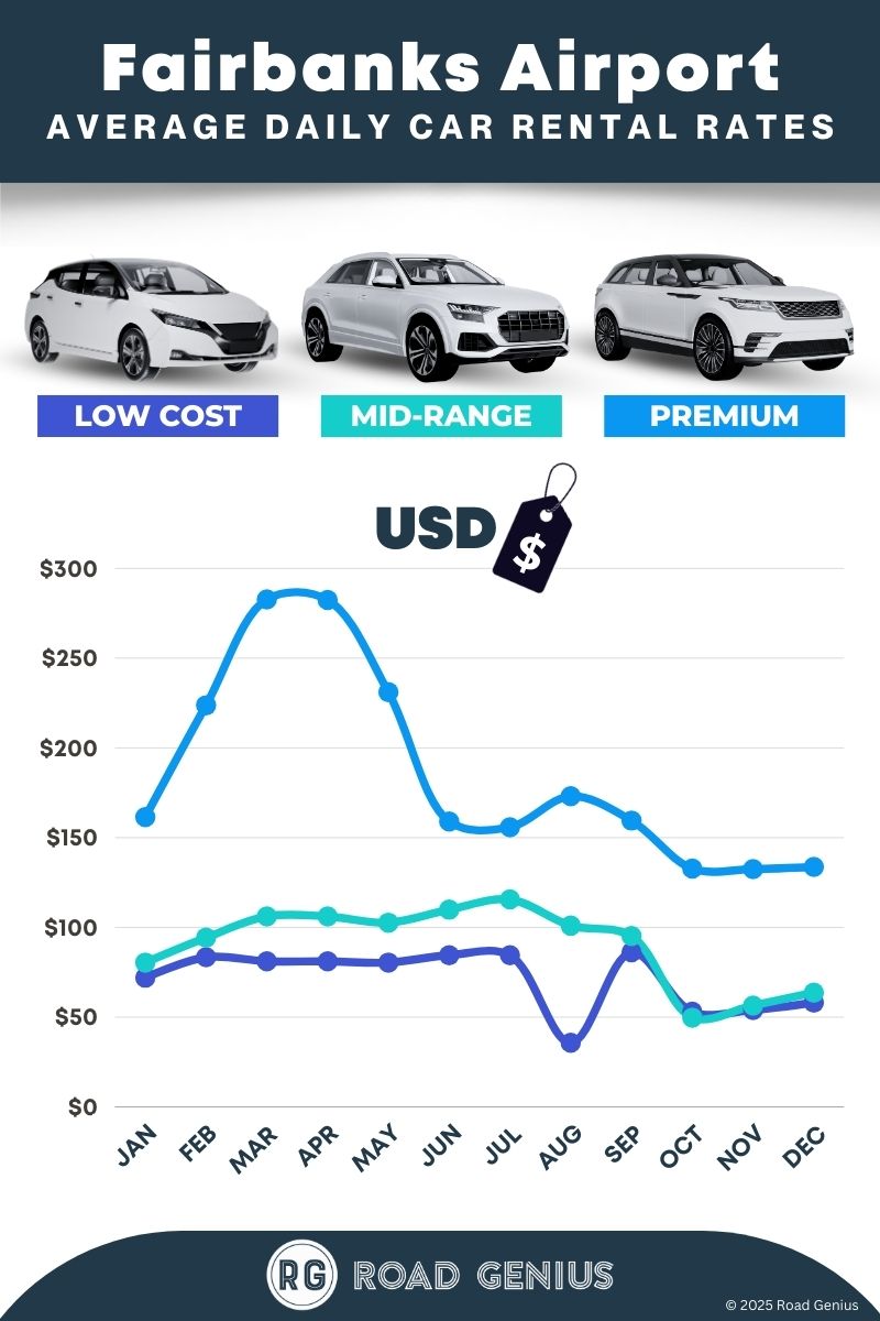 Car rental prices at Fairbanks Airport 2025/2026