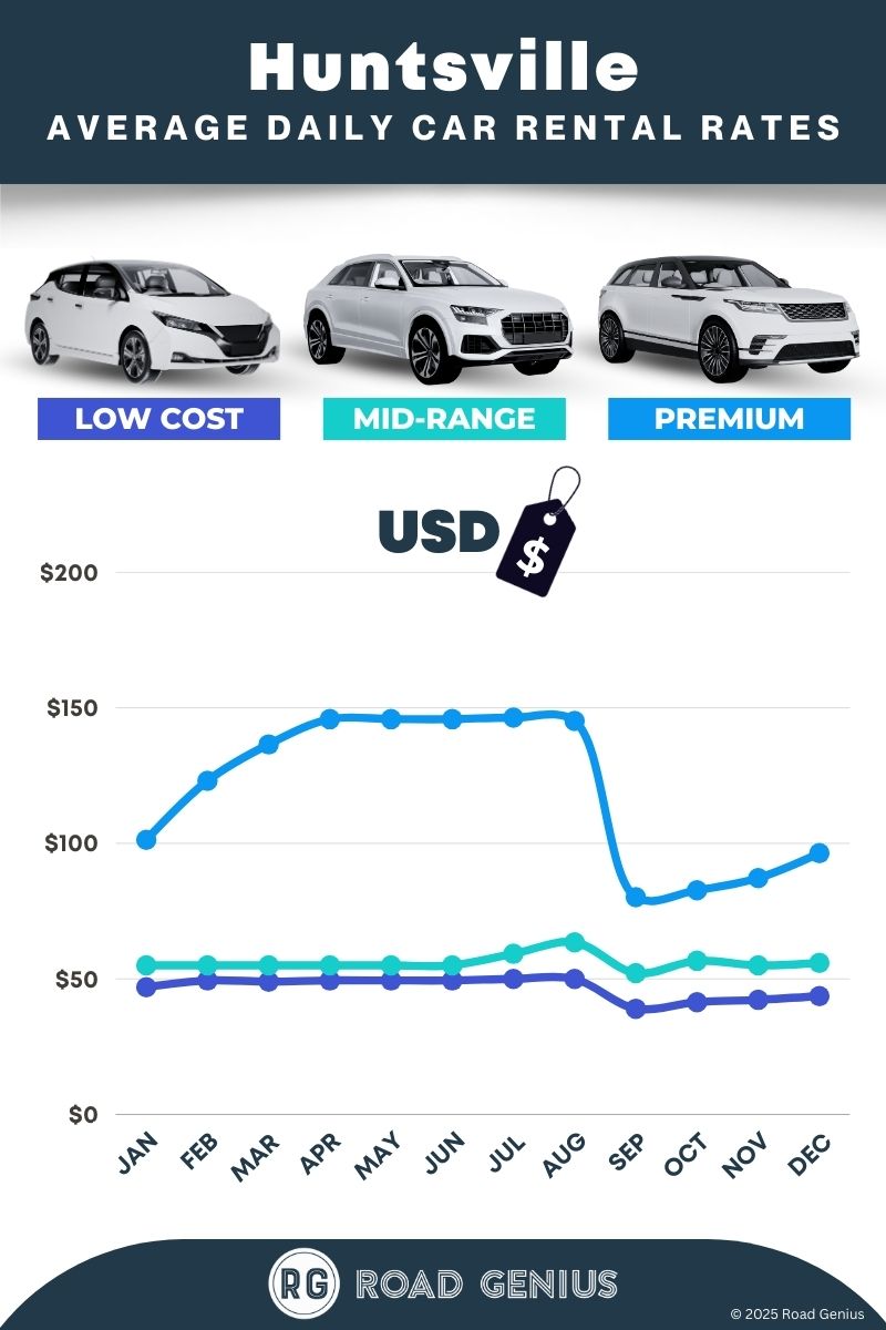 Car rental prices in Huntsville 2025/2026
