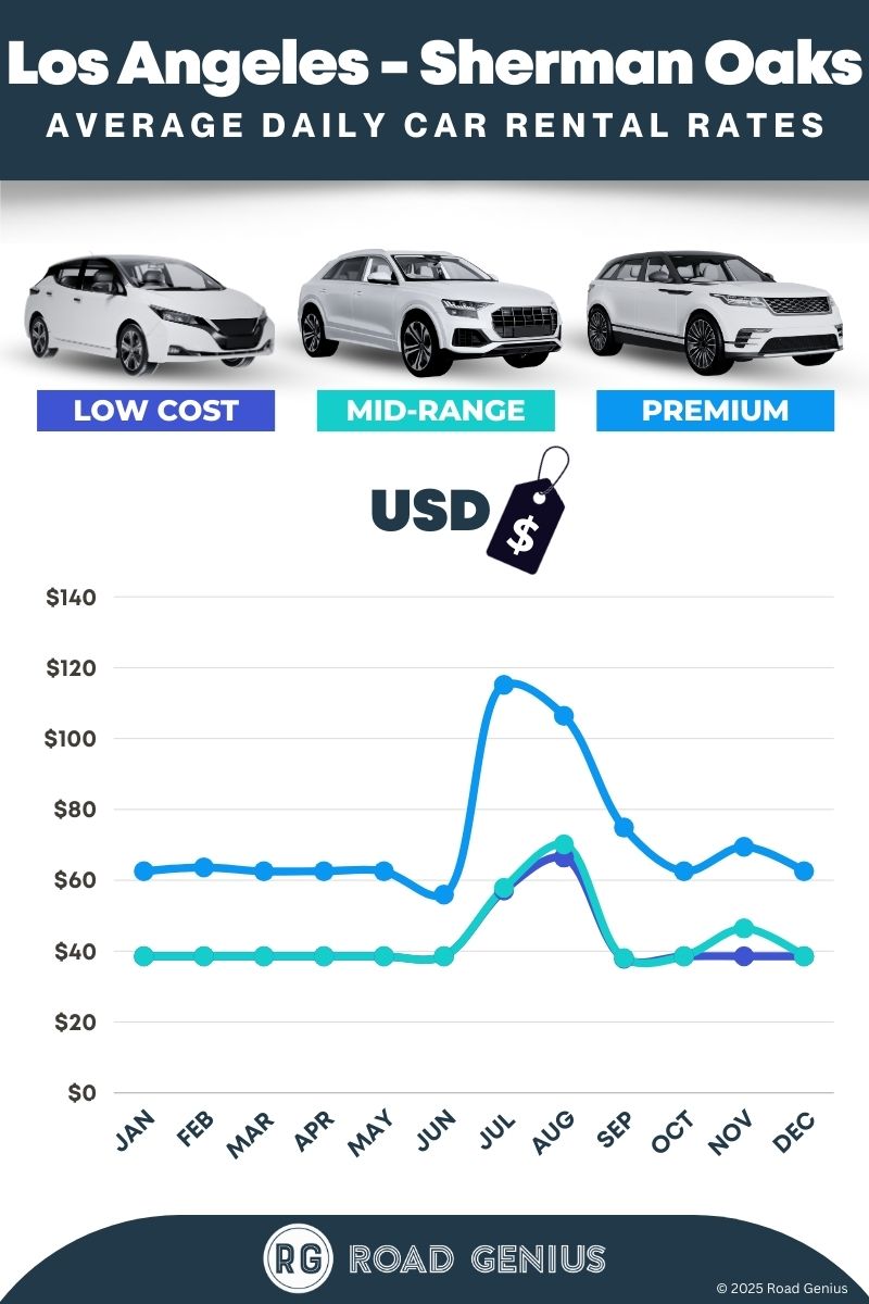 Car rental prices in Los Angeles - Sherman Oaks 2025/2026