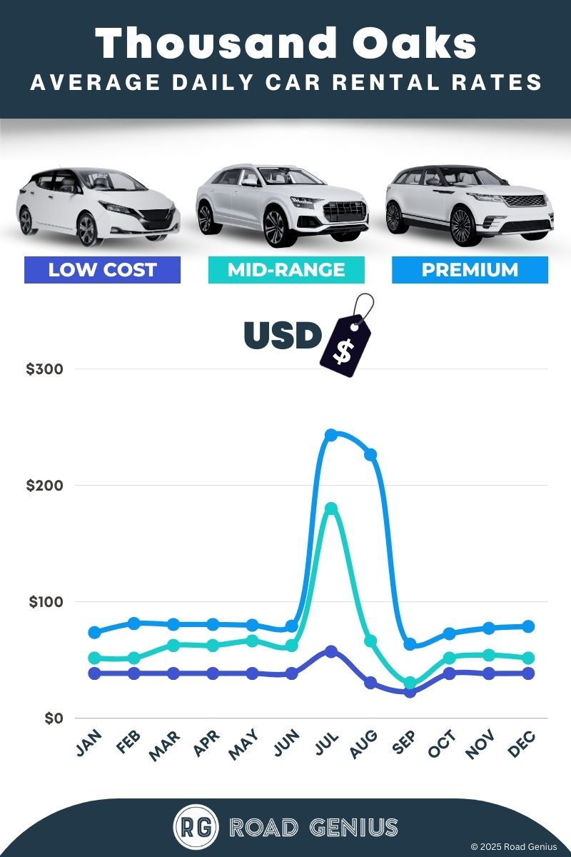 Car rental prices in Thousand Oaks 2025/2026