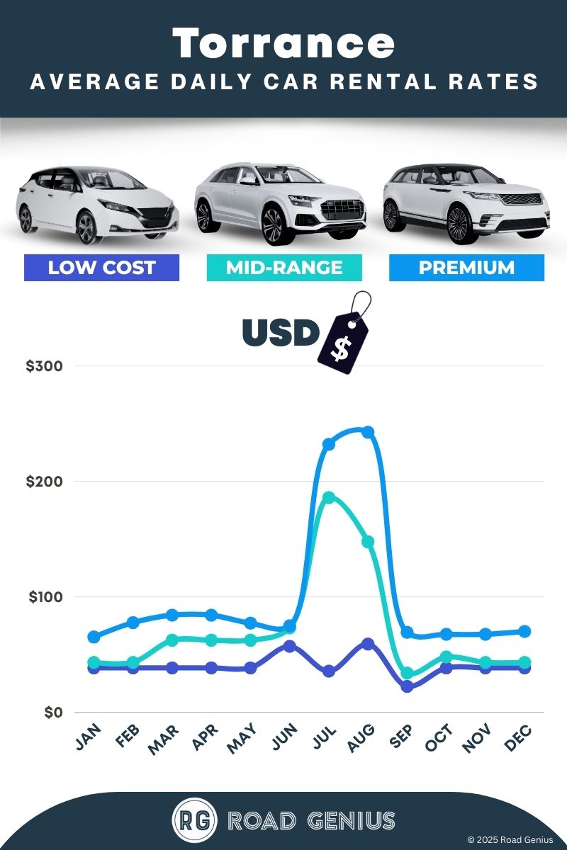 Car rental prices in Torrance 2025/2026