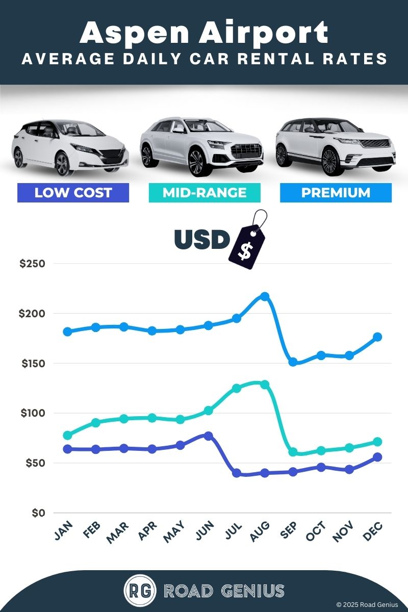 Car rental prices at Aspen Airport 2025/2026