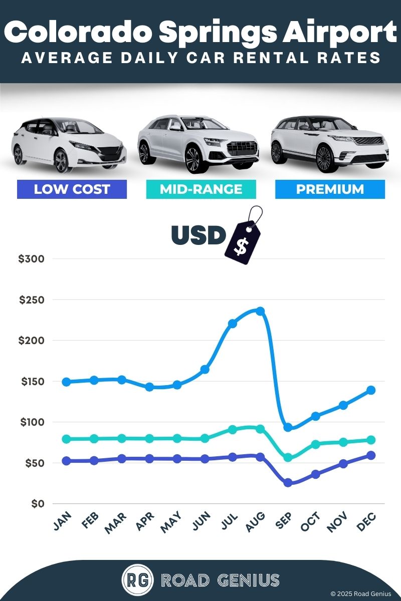 Car rental prices at Colorado Springs Airport 2025/2026