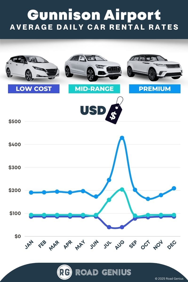 Car rental prices at Gunnison Airport 2025/2026
