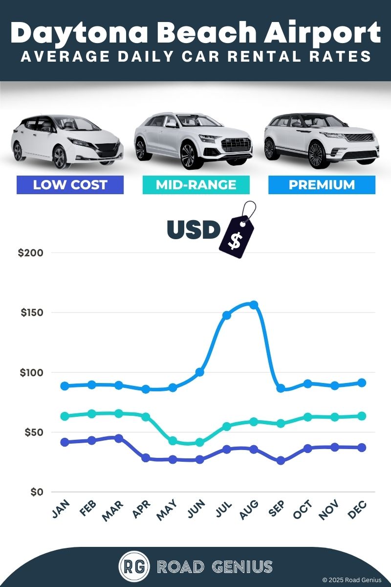 Car rental prices at Daytona Beach Airport 2025/2026