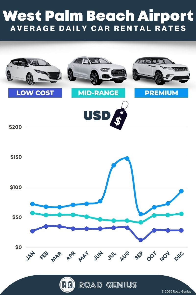 Car rental prices at West Palm Beach Airport 2025/2026
