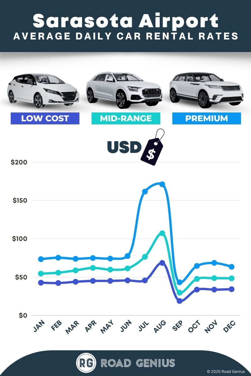 Car rental prices at Sarasota Airport 2025/2026