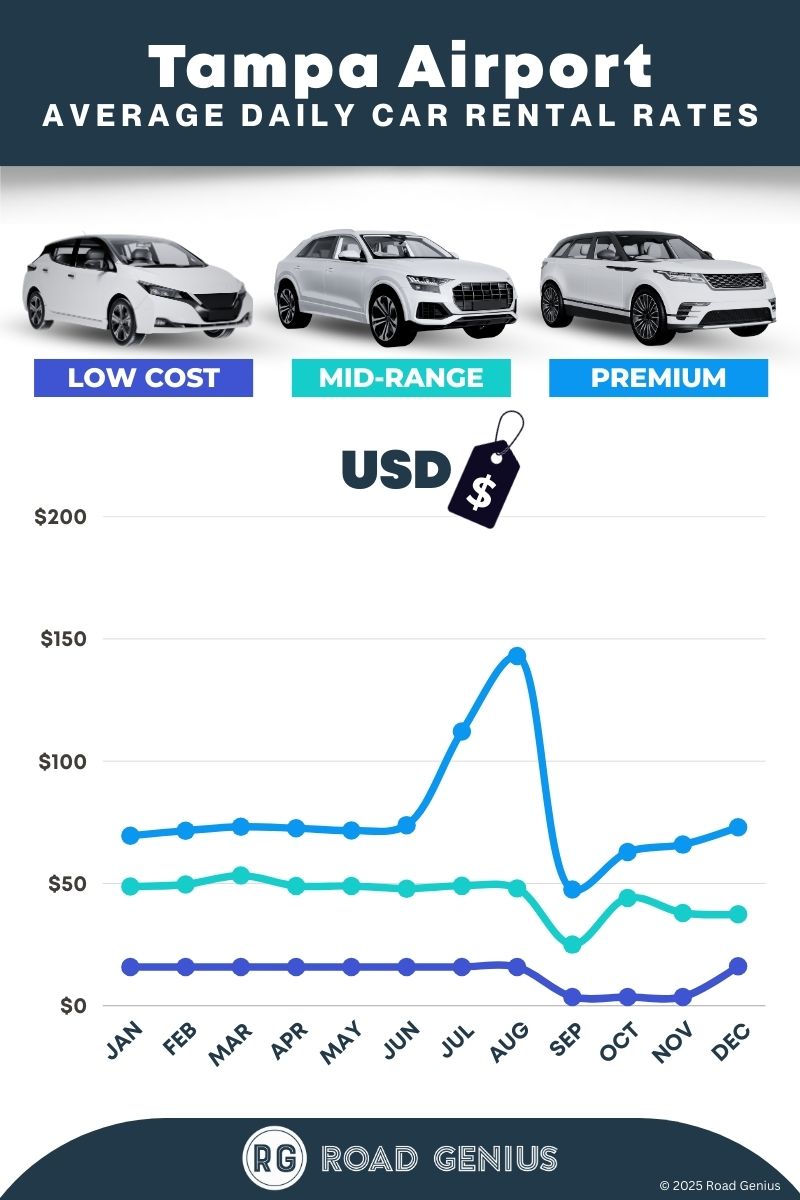 Car rental prices at Tampa Airport 2025/2026