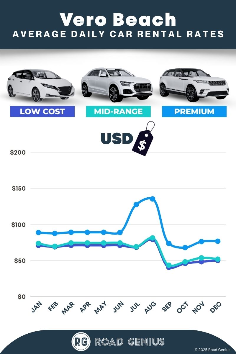 Car rental prices in Vero Beach 2025/2026