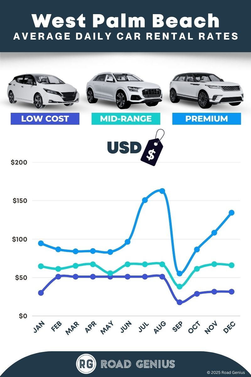 Car rental prices in West Palm Beach 2025/2026