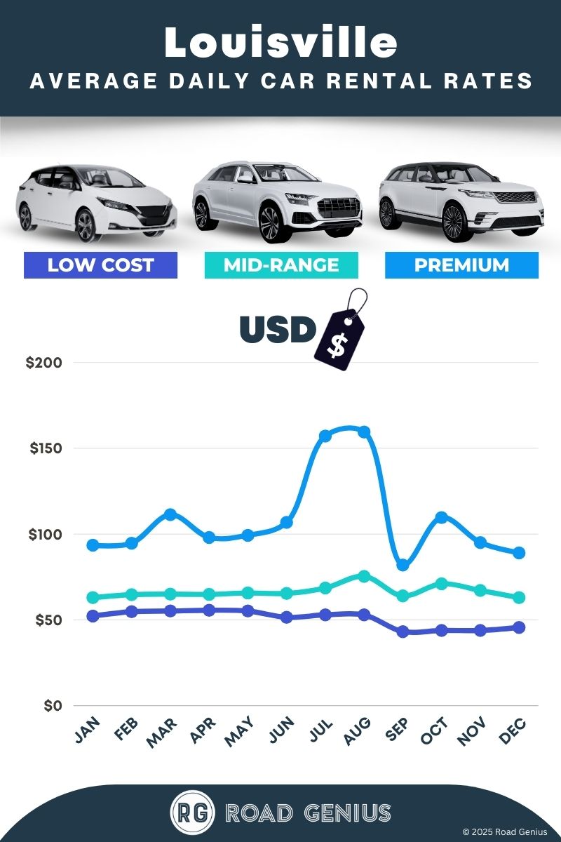 Car rental prices in Louisville 2025/2026