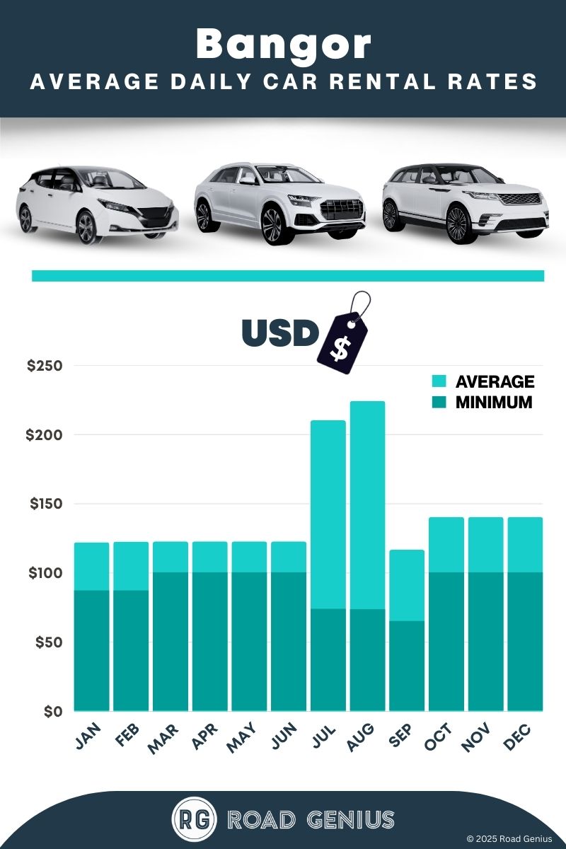 Car rental prices in Bangor 2025/2026