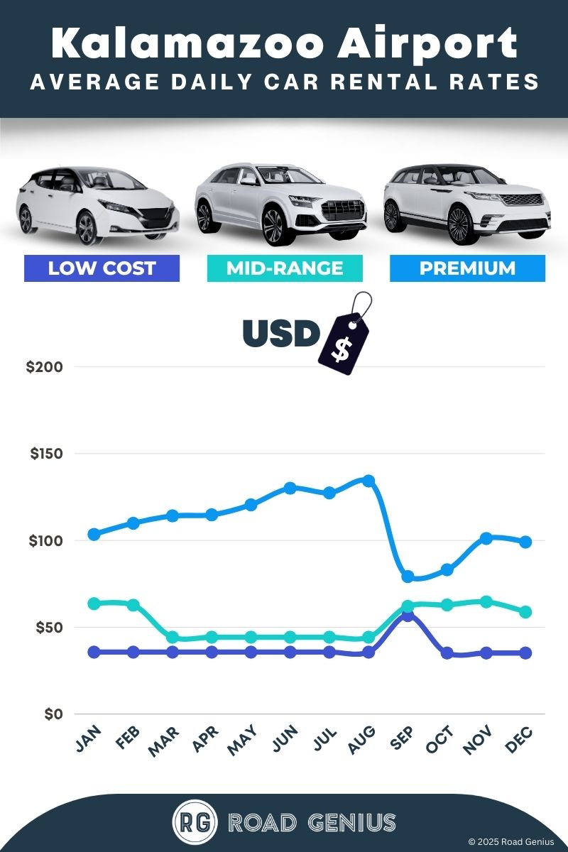 Car rental prices at Kalamazoo Airport 2025/2026