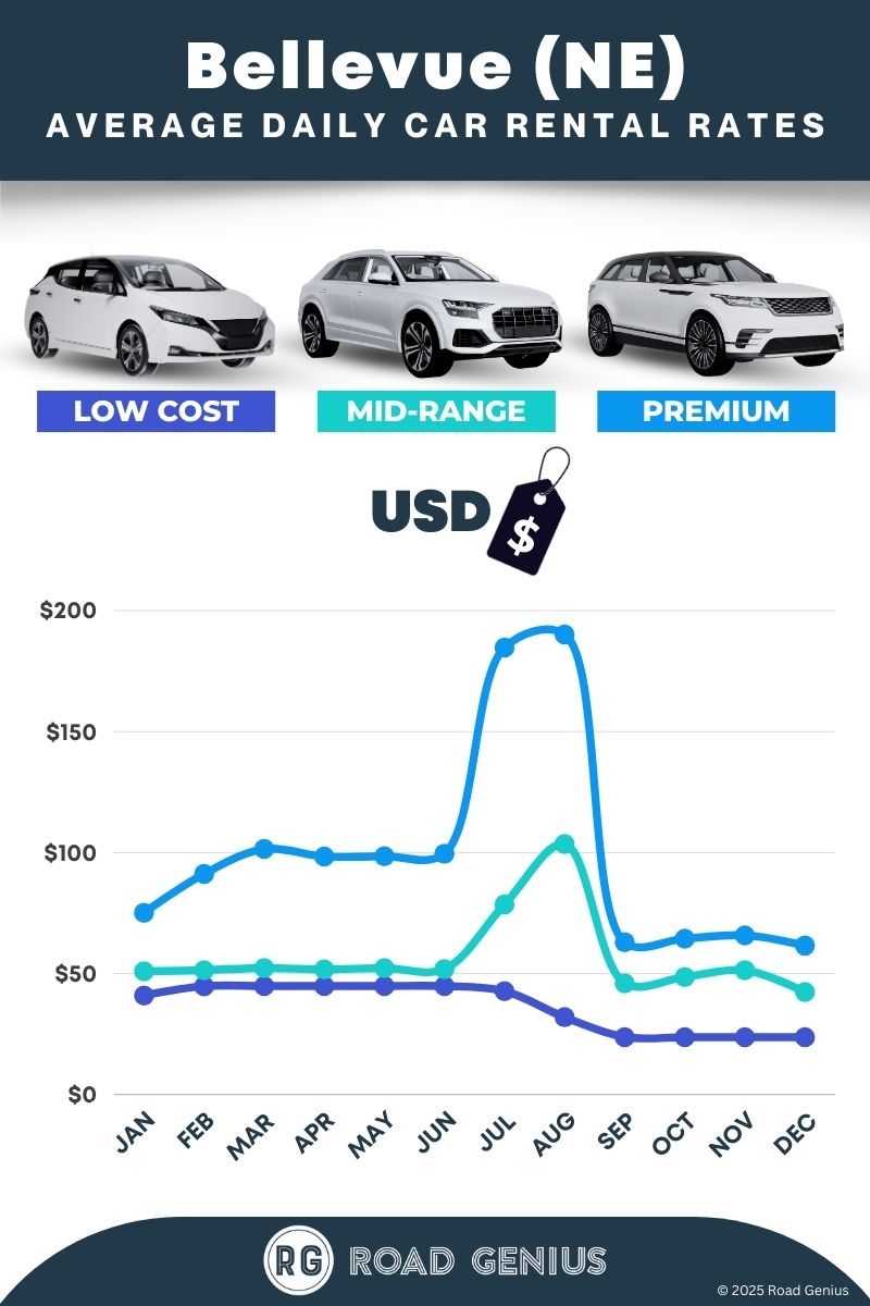 Car rental prices in Bellevue, NE 2025/2026