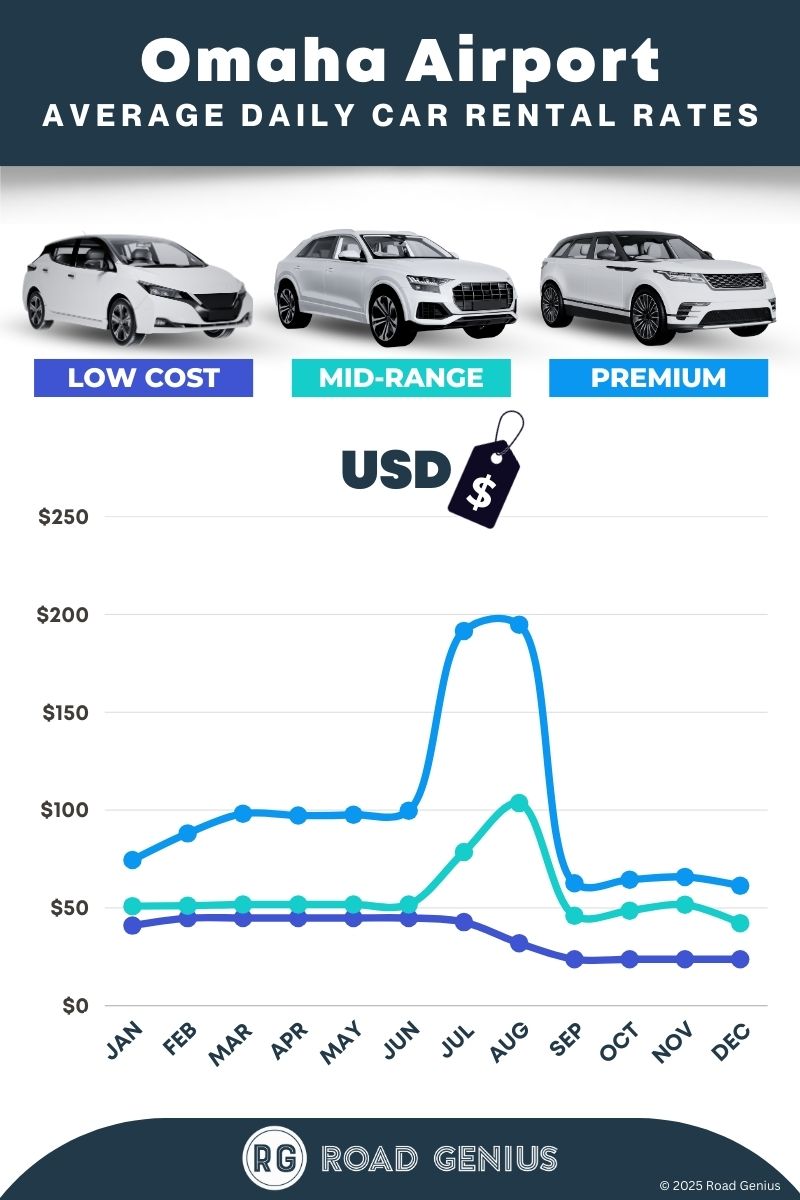 Car rental prices at Omaha Airport 2025/2026