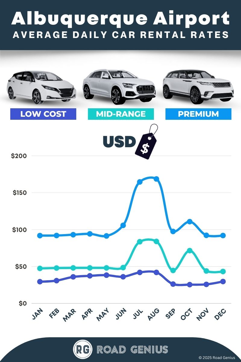Car rental prices at Albuquerque Airport 2025/2026