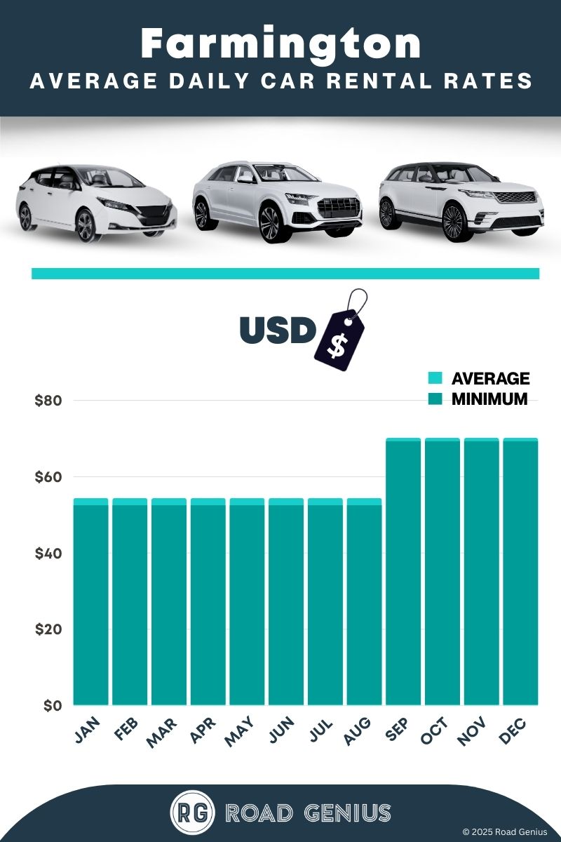 Car rental prices in Farmington 2025/2026