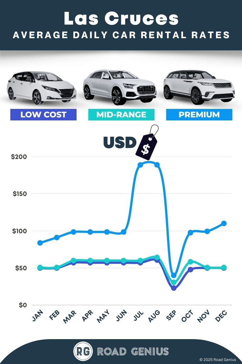Car rental prices in Las Cruces 2025/2026