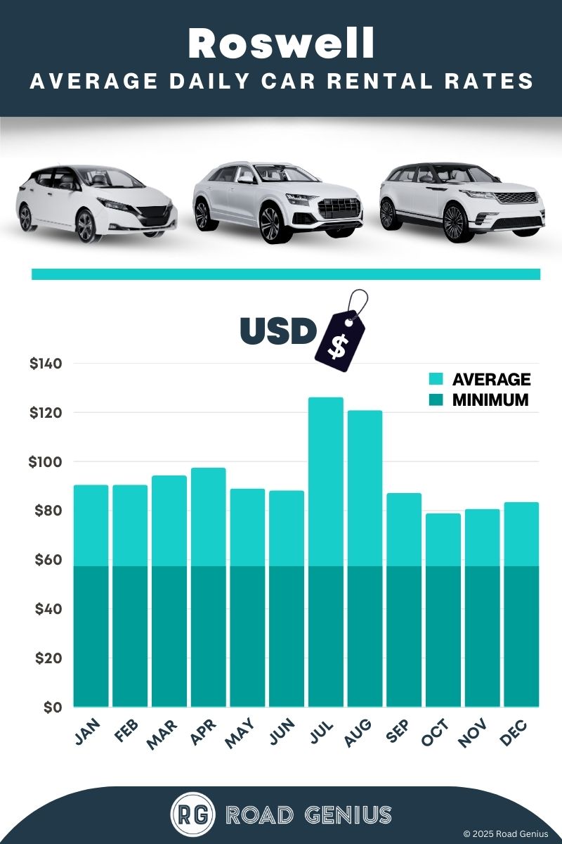 Car rental prices in Roswell 2025/2026