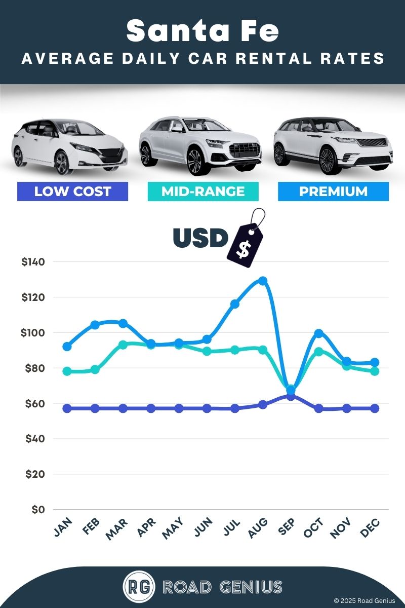 Car rental prices in Santa Fe 2025/2026