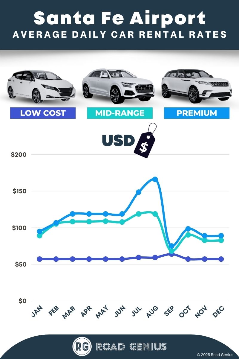 Car rental prices at Santa Fe Airport 2025/2026