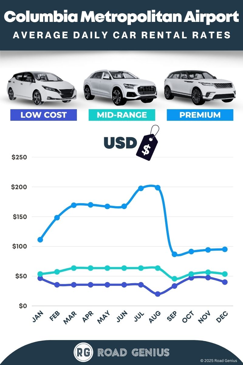 Car rental prices at Columbia Metropolitan Airport 2025/2026