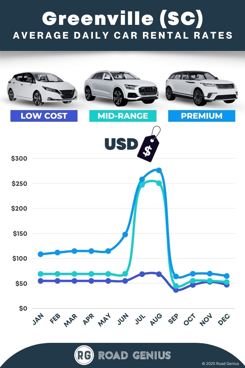 Car rental prices in Greenville, SC 2025/2026