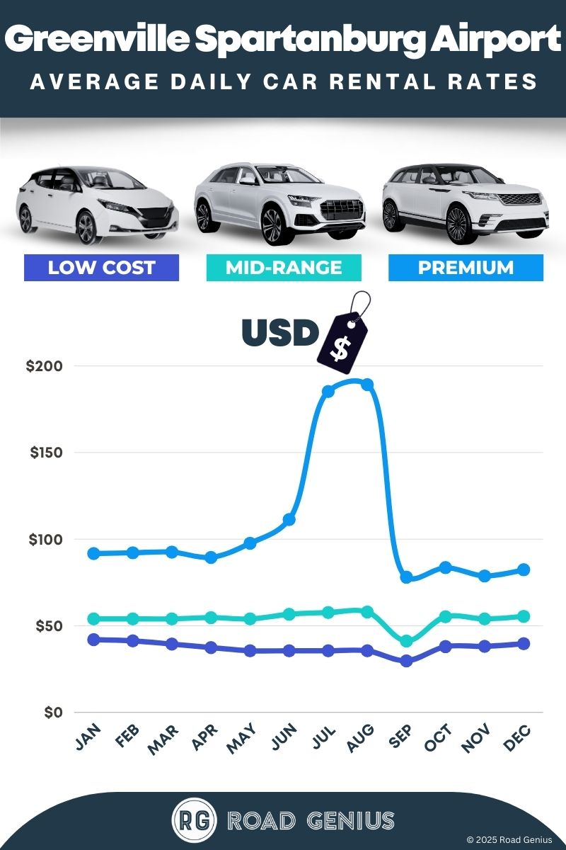Car rental prices at Greenville–Spartanburg Airport 2025/2026