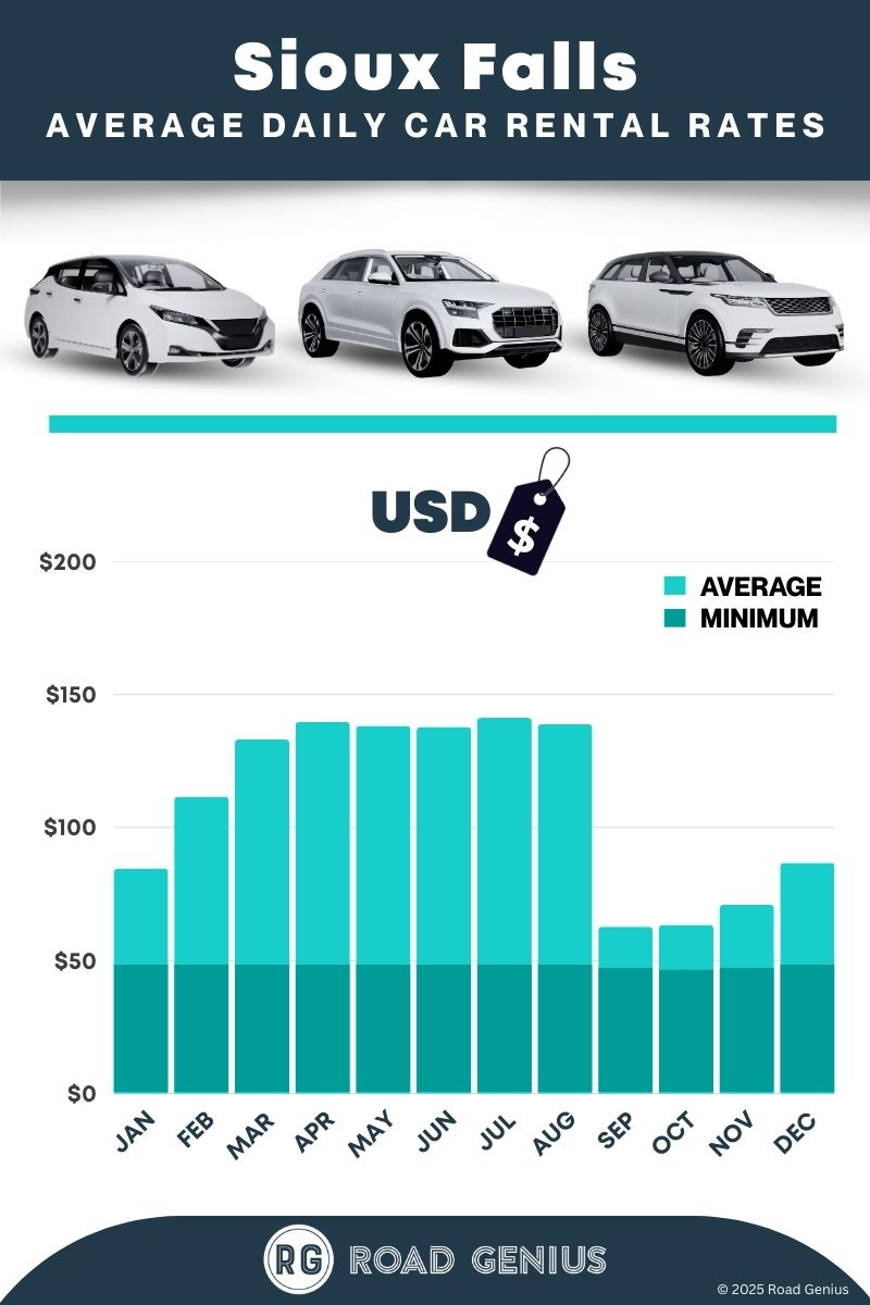 Car rental prices in Sioux Falls 2025/2026