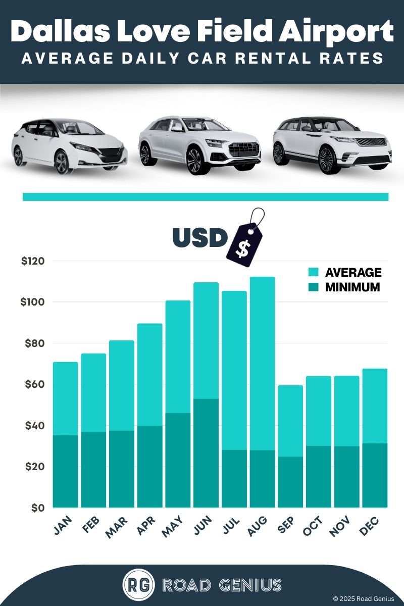 Car rental prices at Dallas Love Field Airport 2025/2026