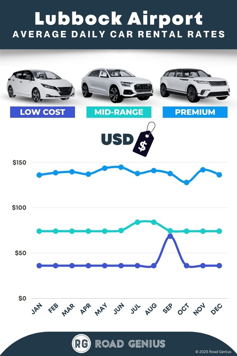 Car rental prices at Lubbock Airport 2025/2026