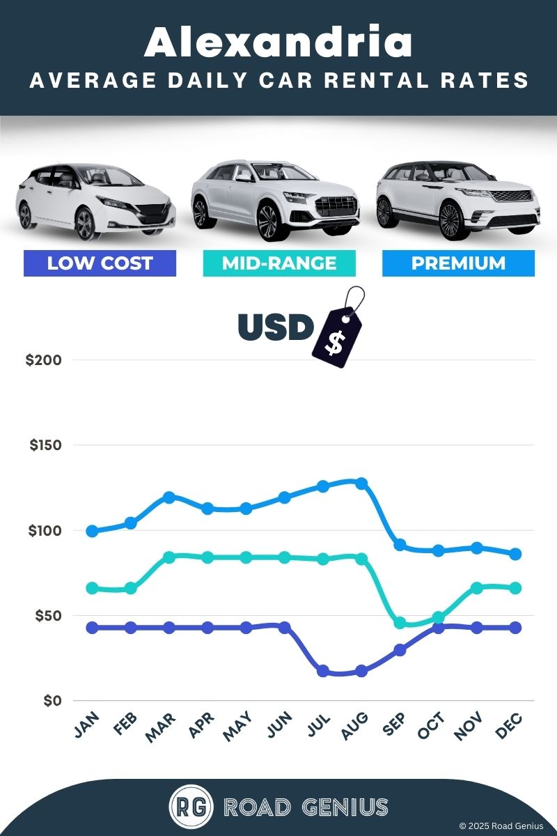 Car rental prices in Alexandria 2025/2026