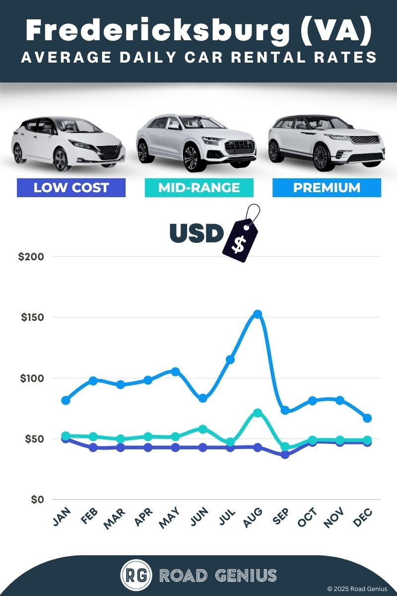 Car rental prices in Fredericksburg, VA 2025/2026
