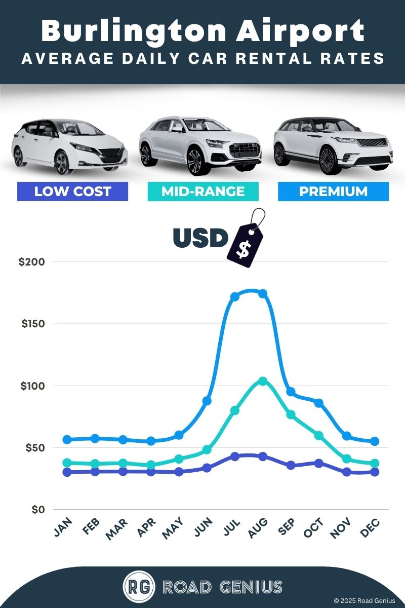 Car rental prices at Burlington Airport 2025/2026