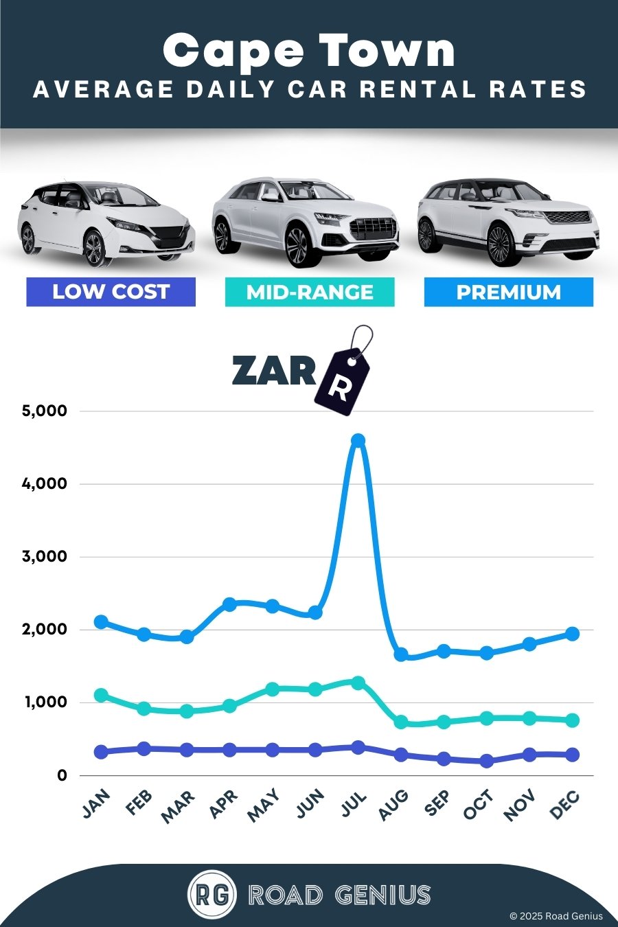 Car rental prices in Cape Town 2025/2026