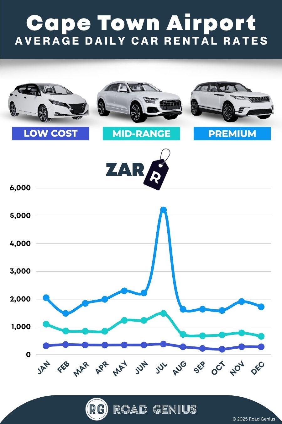 Car rental prices at Cape Town Airport 2025/2026