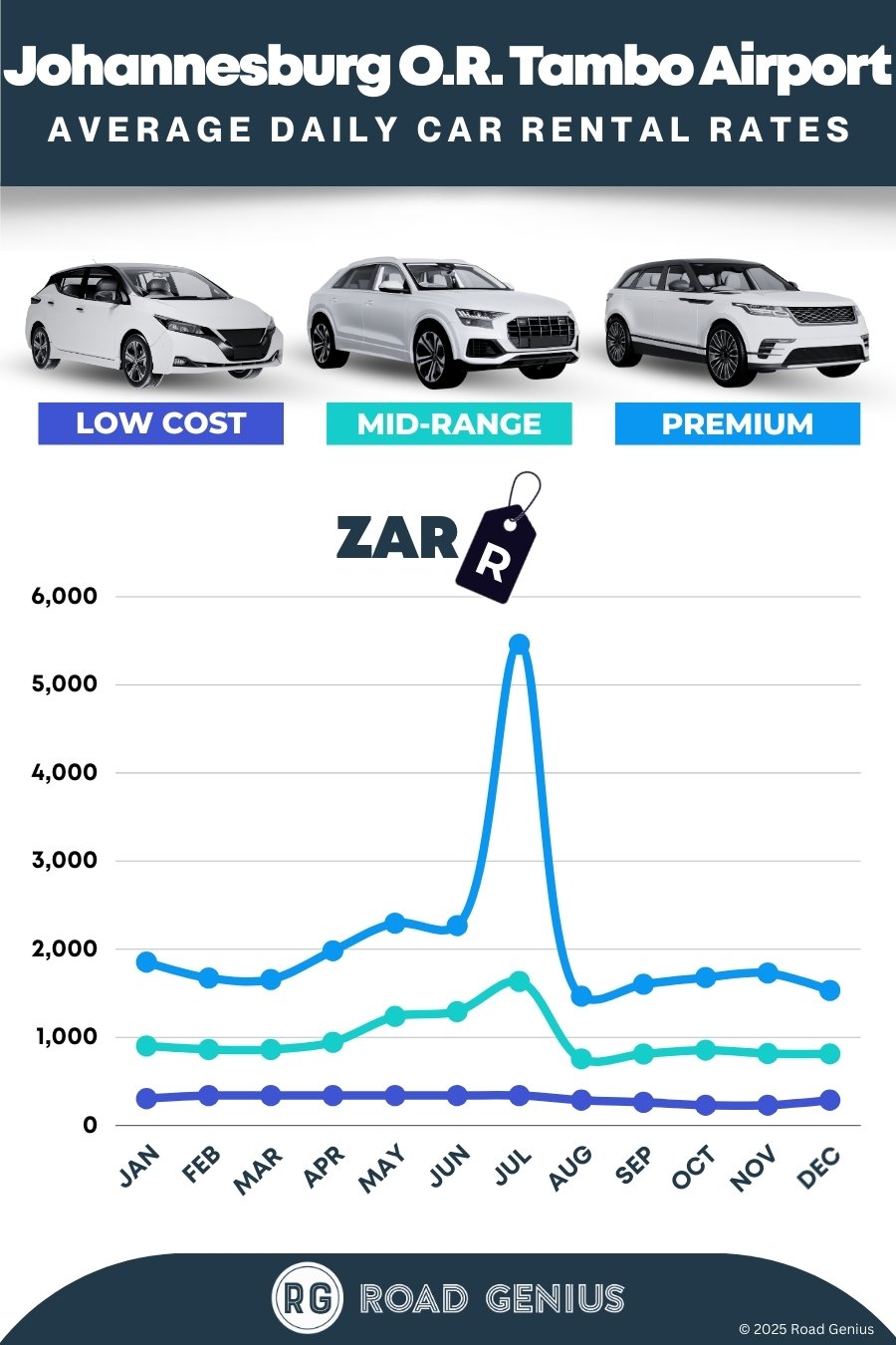 Car rental prices at Johannesburg O.R. Tambo Airport 2025/2026